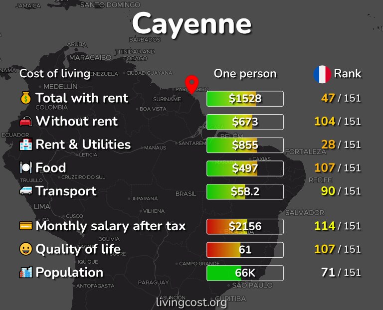 Cost of living in Cayenne infographic