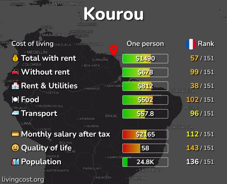 Cost of living in Kourou infographic