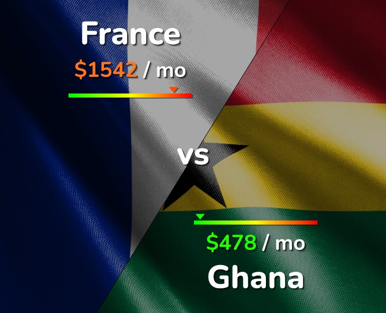 Cost of living in France vs Ghana infographic
