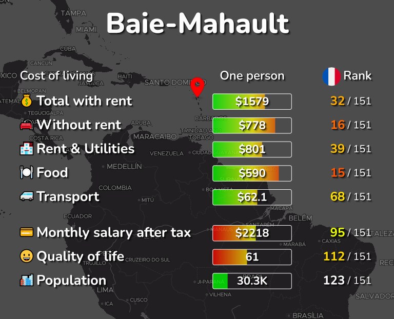 Cost of living in Baie-Mahault infographic