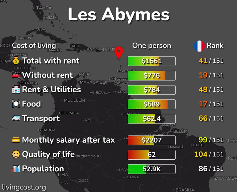 Cost of living in Les Abymes infographic