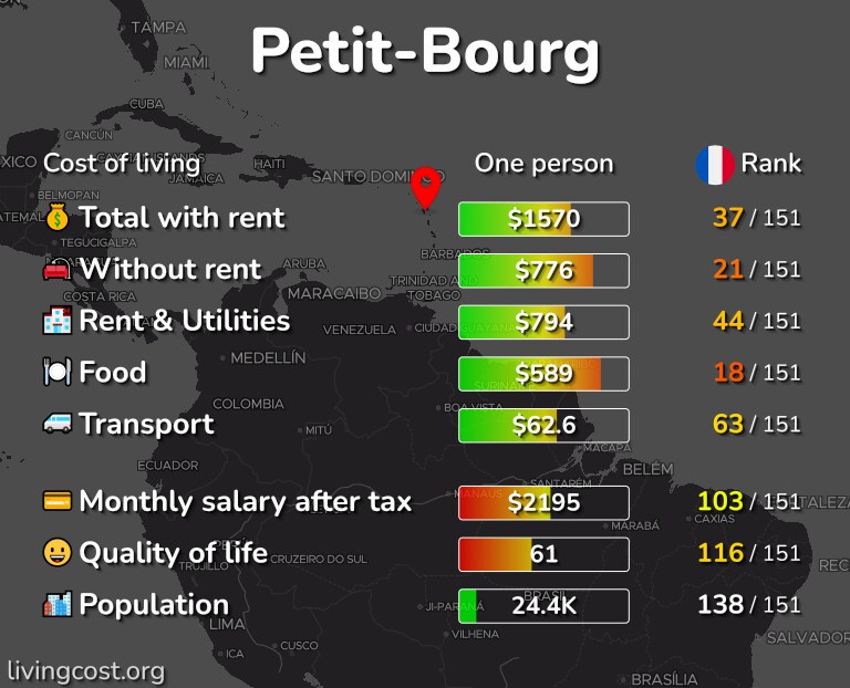 Cost of living in Petit-Bourg infographic