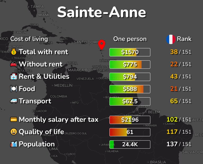 Cost of living in Sainte-Anne infographic