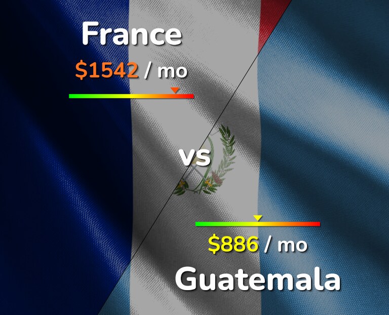 Cost of living in France vs Guatemala infographic