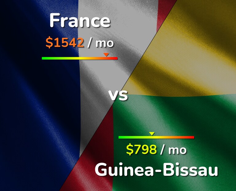 Cost of living in France vs Guinea-Bissau infographic