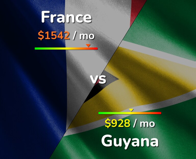 Cost of living in France vs Guyana infographic
