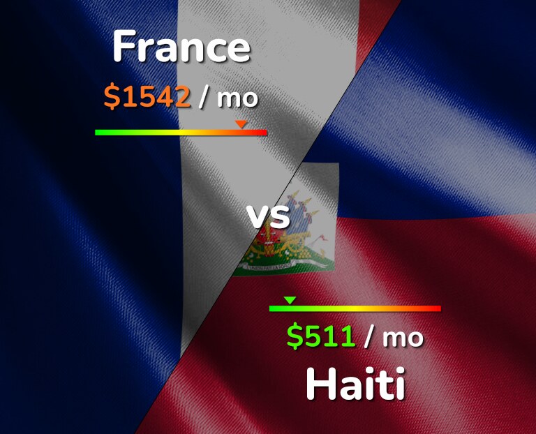 Cost of living in France vs Haiti infographic