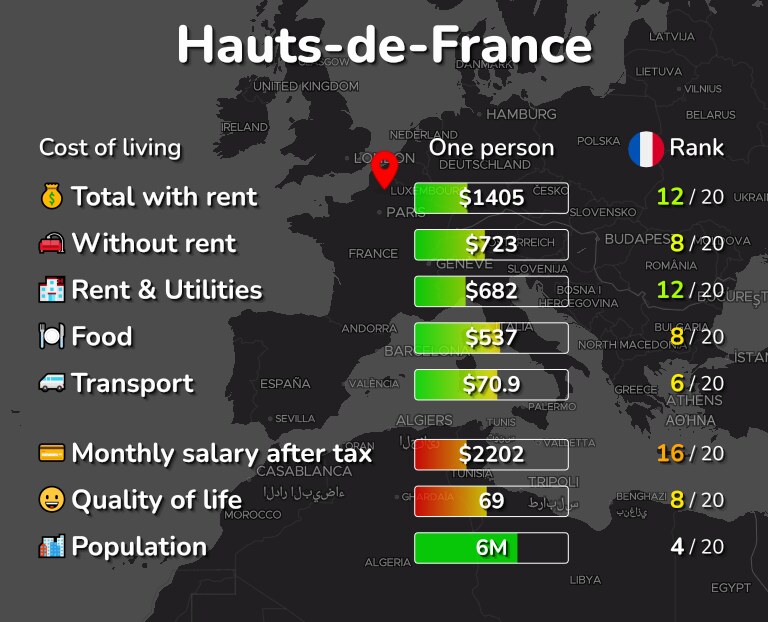 Cost of living in Hauts-de-France infographic