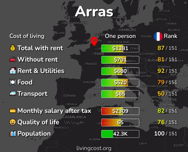 Cost of living in Arras infographic