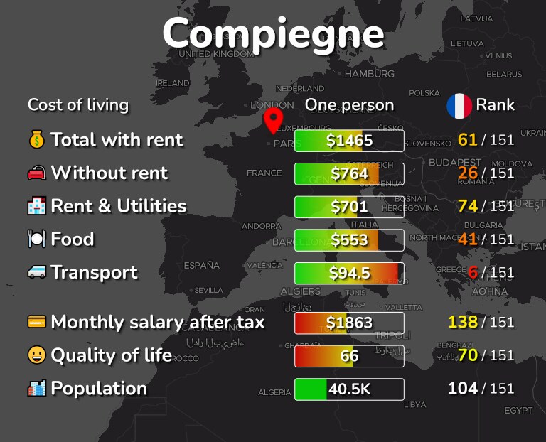 Cost of living in Compiegne infographic
