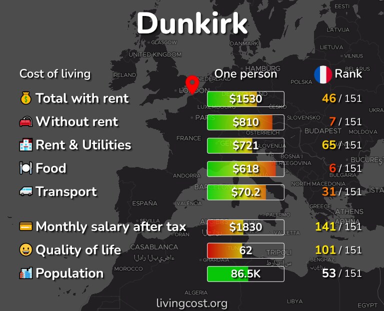 Cost of living in Dunkirk infographic