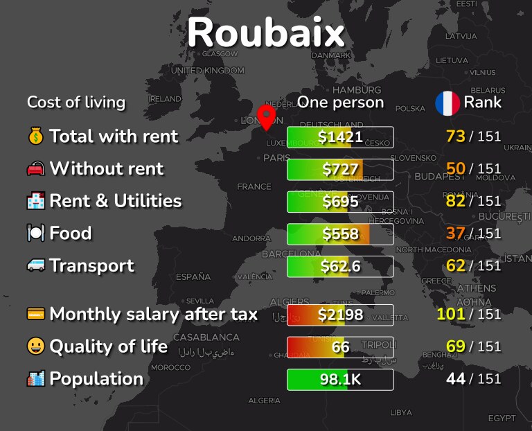 Cost of living in Roubaix infographic