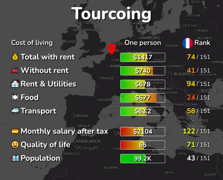 Cost of living in Tourcoing infographic
