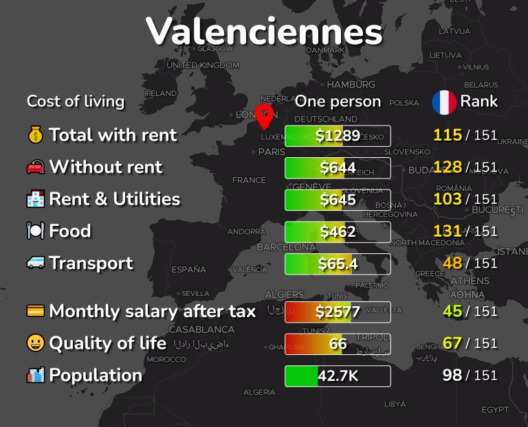 Cost of living in Valenciennes infographic