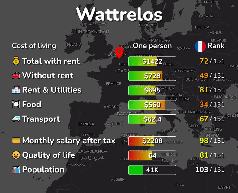 Cost of living in Wattrelos infographic