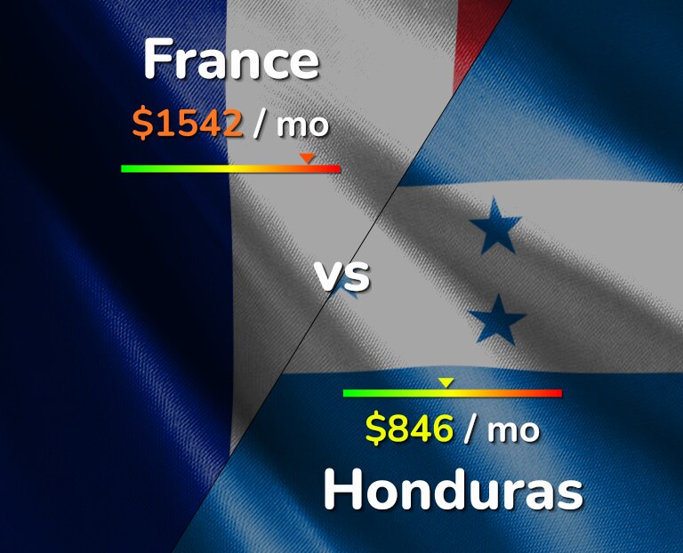 Cost of living in France vs Honduras infographic