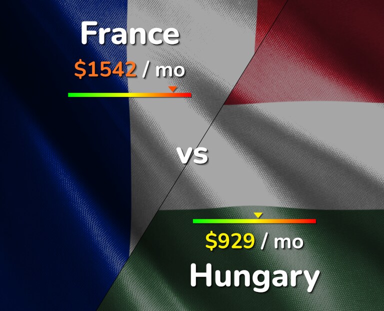 Cost of living in France vs Hungary infographic