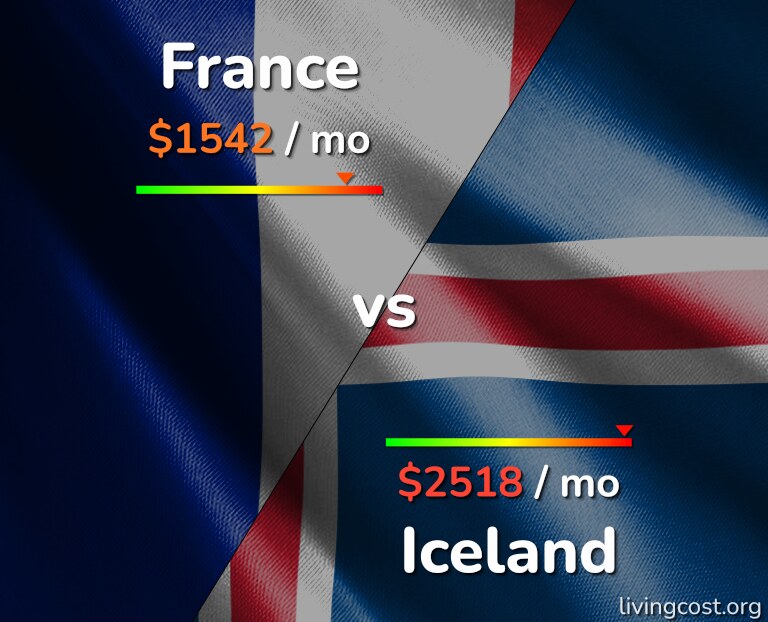 Cost of living in France vs Iceland infographic