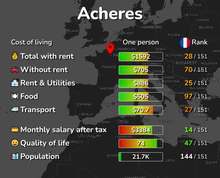 Cost of living in Acheres infographic