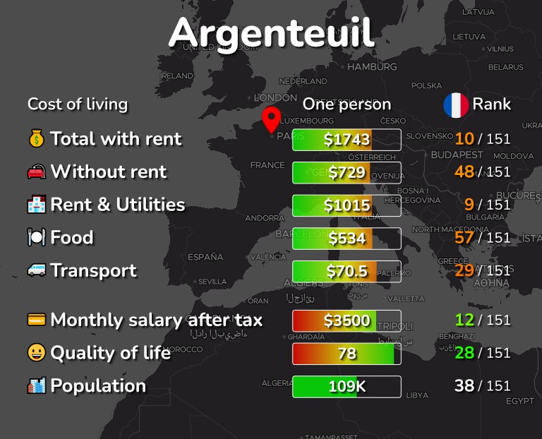 Cost of living in Argenteuil infographic