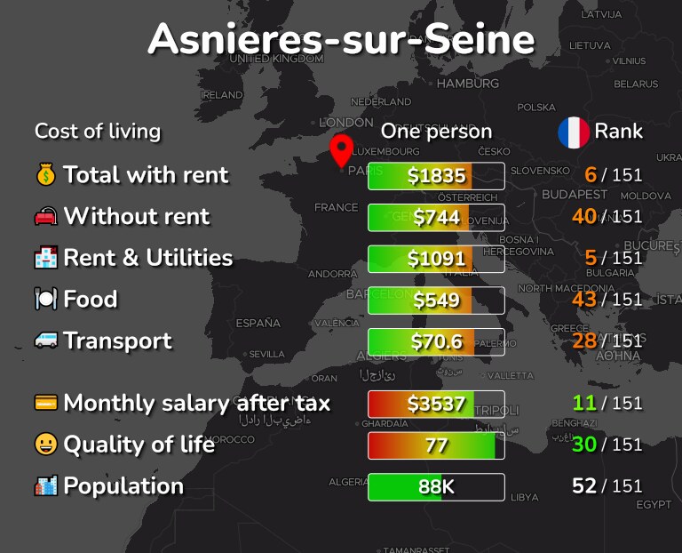 Cost of living in Asnieres-sur-Seine infographic