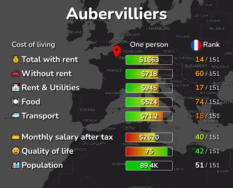 Cost of living in Aubervilliers infographic