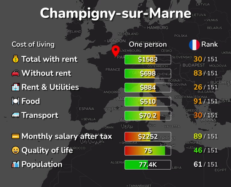 Cost of living in Champigny-sur-Marne infographic