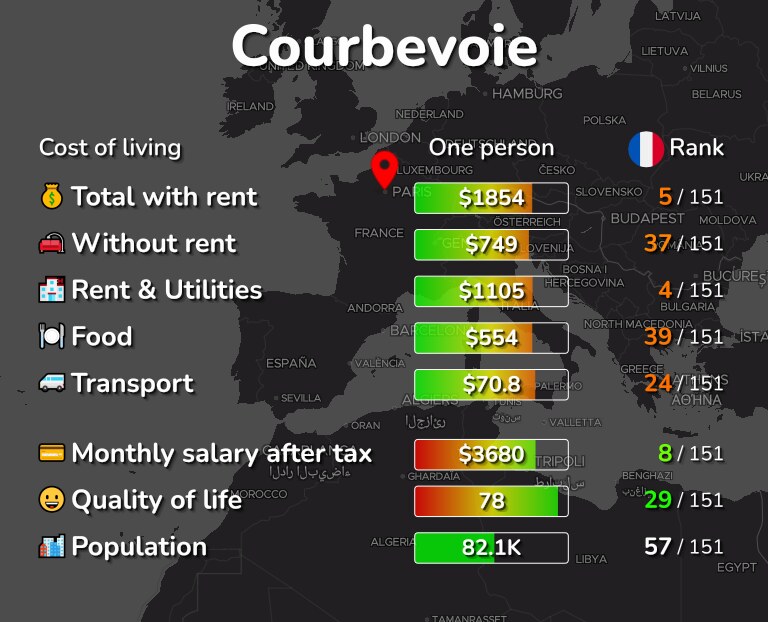 Cost of living in Courbevoie infographic