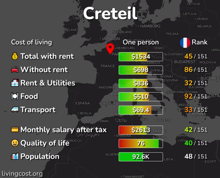 Cost of living in Creteil infographic
