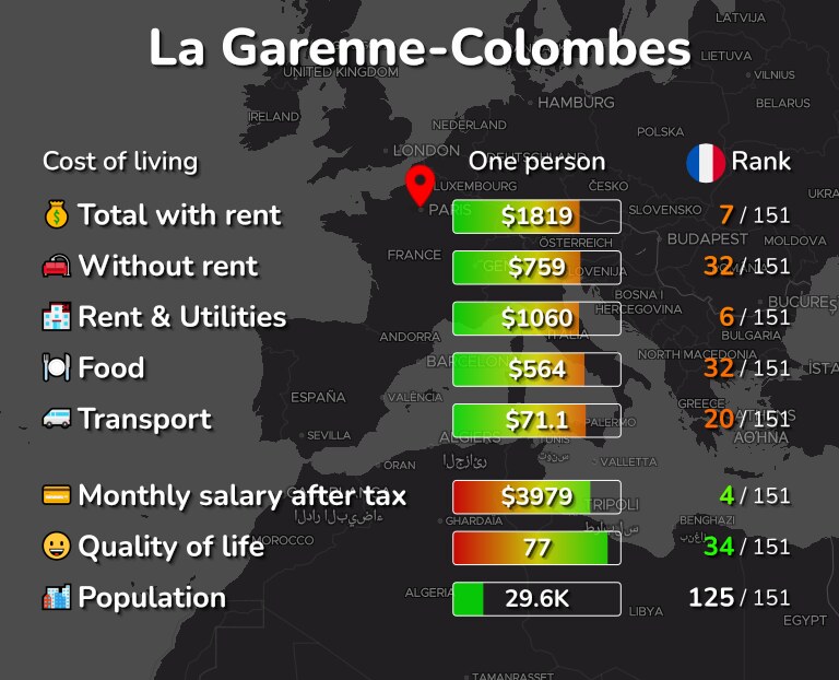Cost of living in La Garenne-Colombes infographic