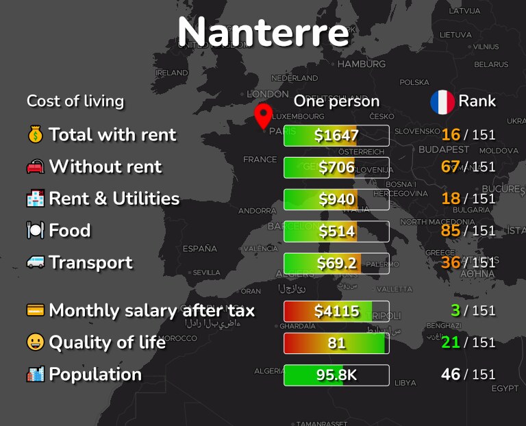 Cost of living in Nanterre infographic