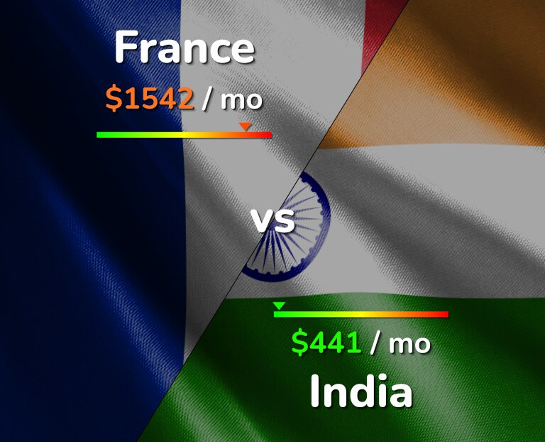 Cost of living in France vs India infographic