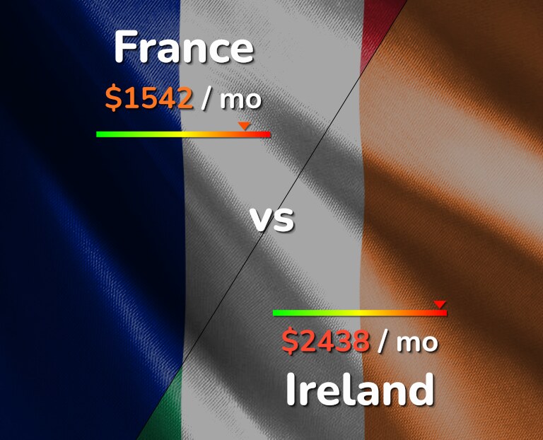 Cost of living in France vs Ireland infographic
