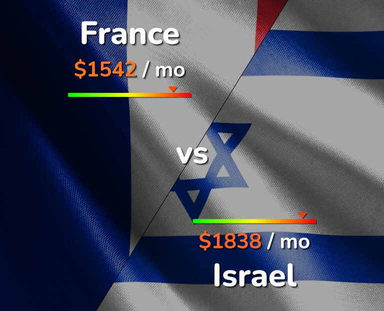 Cost of living in France vs Israel infographic
