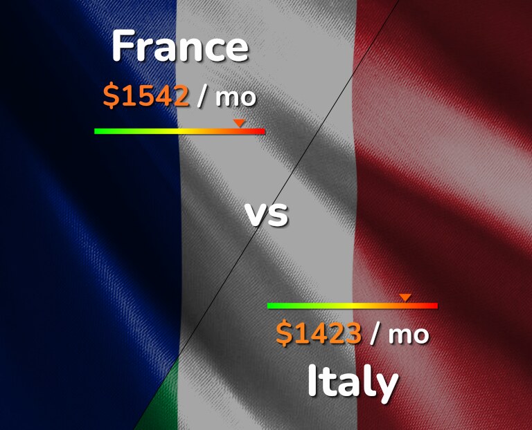 Cost of living in France vs Italy infographic