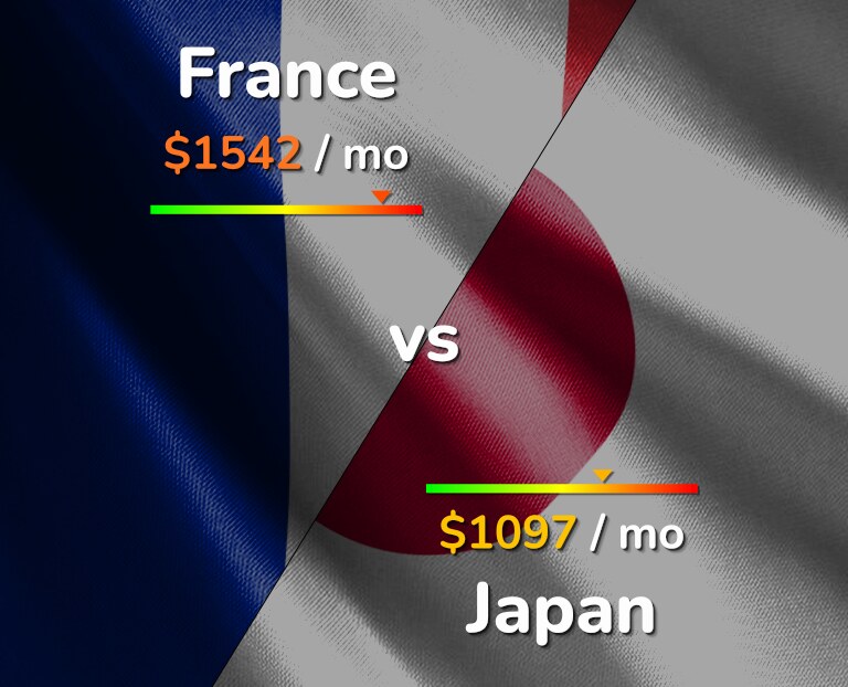 Cost of living in France vs Japan infographic