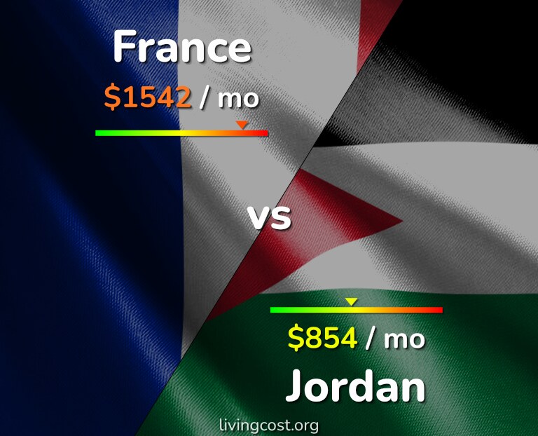 Cost of living in France vs Jordan infographic