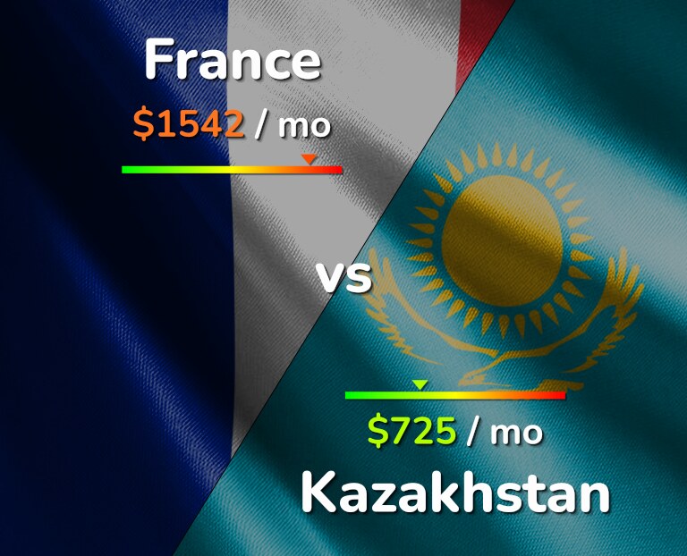 Cost of living in France vs Kazakhstan infographic