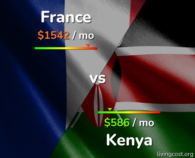 Cost of living in France vs Kenya infographic