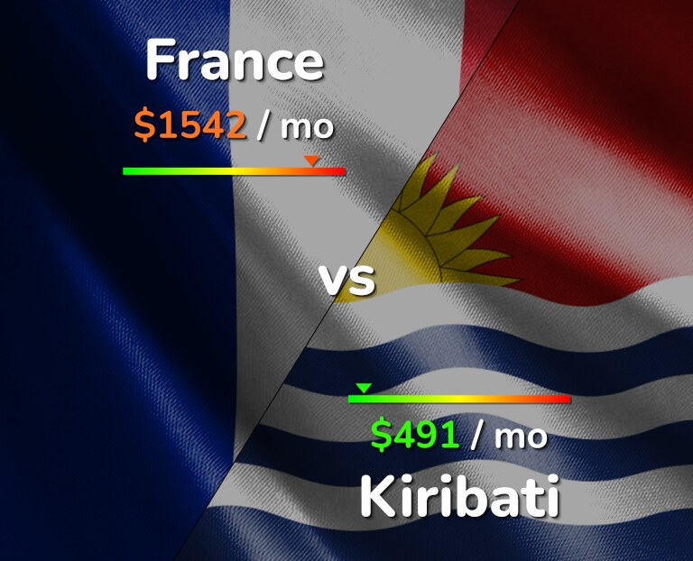 Cost of living in France vs Kiribati infographic