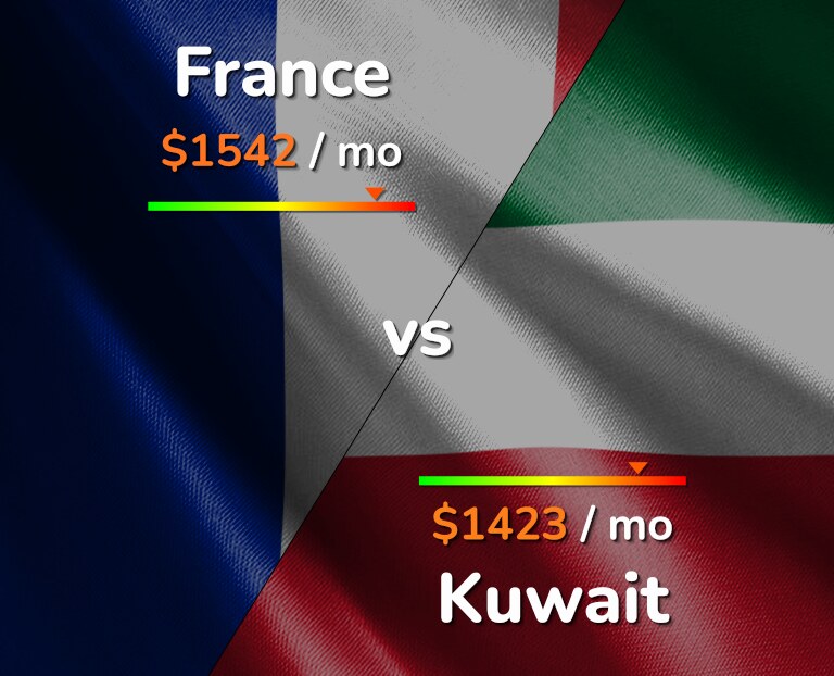 Cost of living in France vs Kuwait infographic