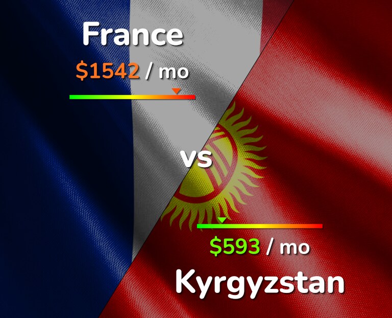 Cost of living in France vs Kyrgyzstan infographic