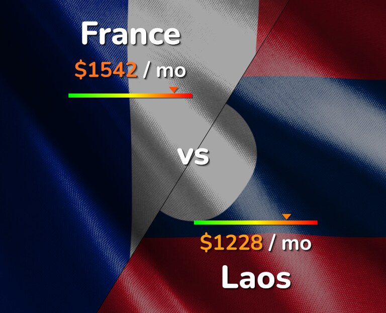 Cost of living in France vs Laos infographic
