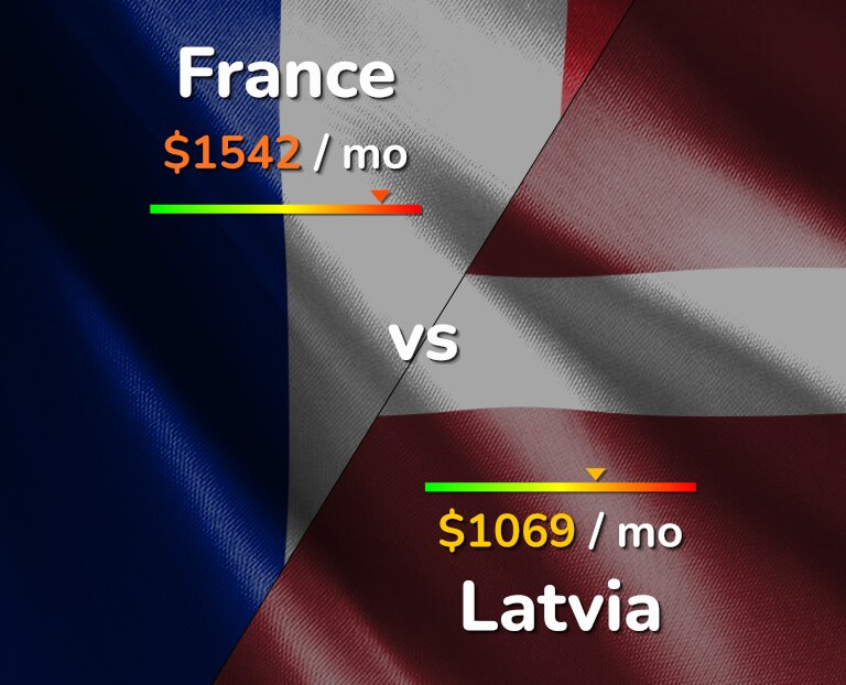 Cost of living in France vs Latvia infographic