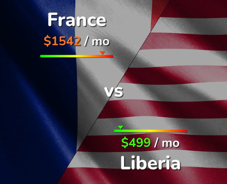 Cost of living in France vs Liberia infographic