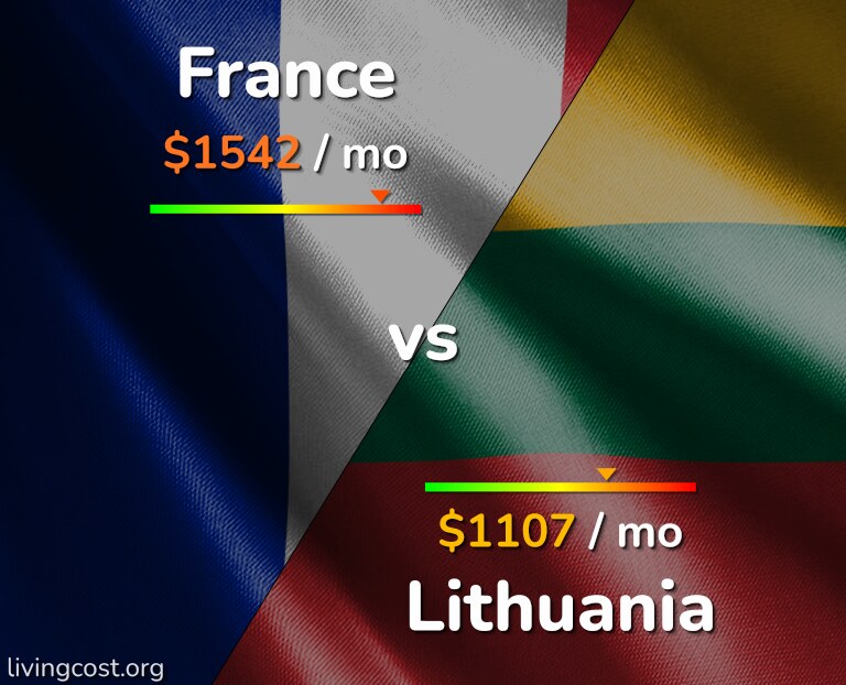 Cost of living in France vs Lithuania infographic