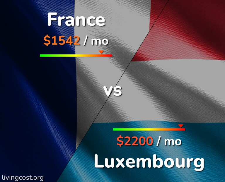 Cost of living in France vs Luxembourg infographic