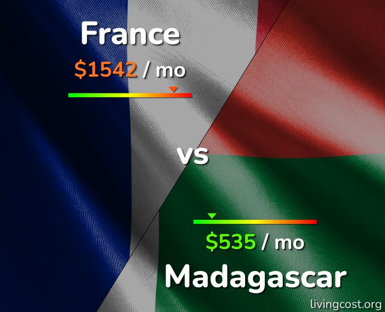 Cost of living in France vs Madagascar infographic
