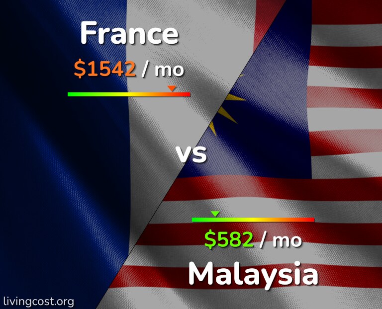 Cost of living in France vs Malaysia infographic