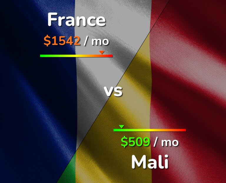 Cost of living in France vs Mali infographic